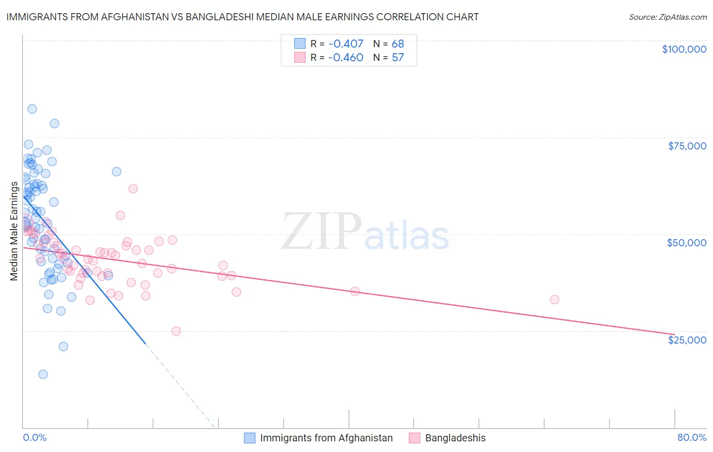 Immigrants from Afghanistan vs Bangladeshi Median Male Earnings