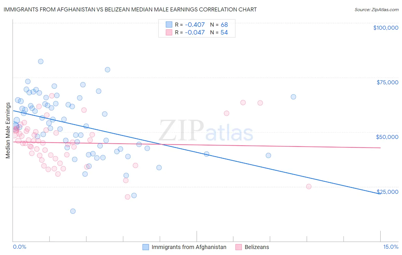 Immigrants from Afghanistan vs Belizean Median Male Earnings
