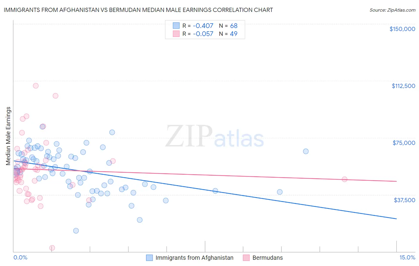 Immigrants from Afghanistan vs Bermudan Median Male Earnings