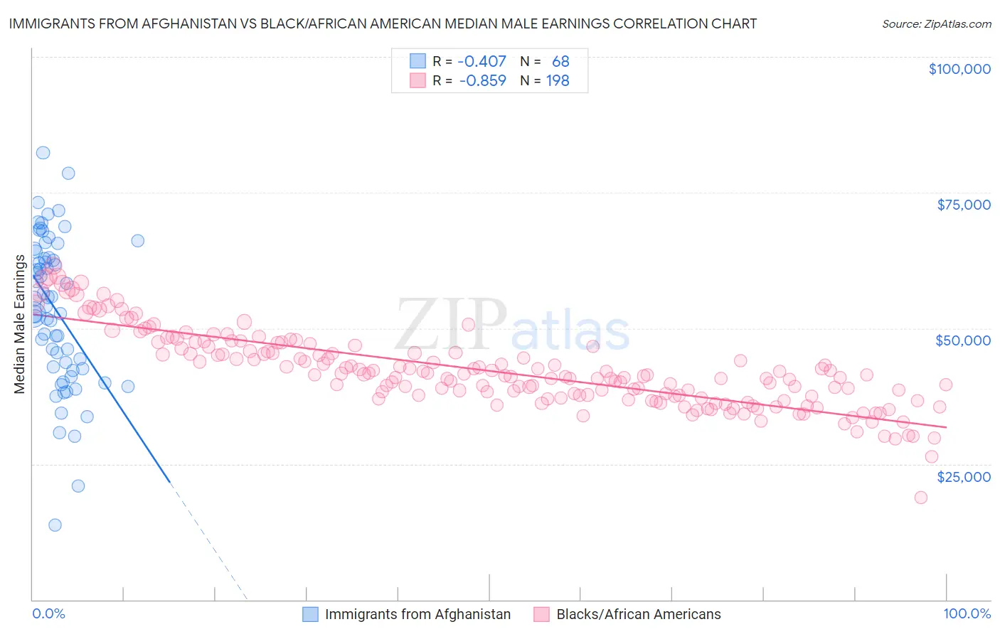Immigrants from Afghanistan vs Black/African American Median Male Earnings