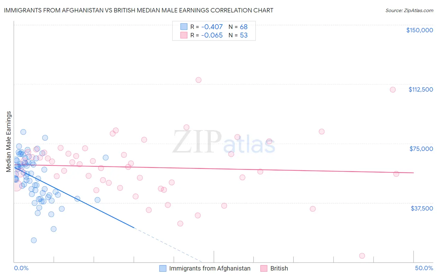 Immigrants from Afghanistan vs British Median Male Earnings