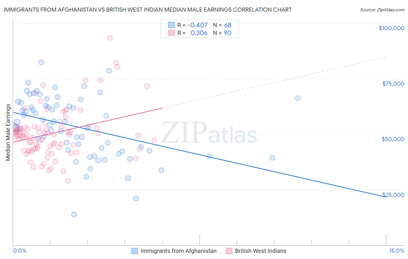 Immigrants from Afghanistan vs British West Indian Median Male Earnings