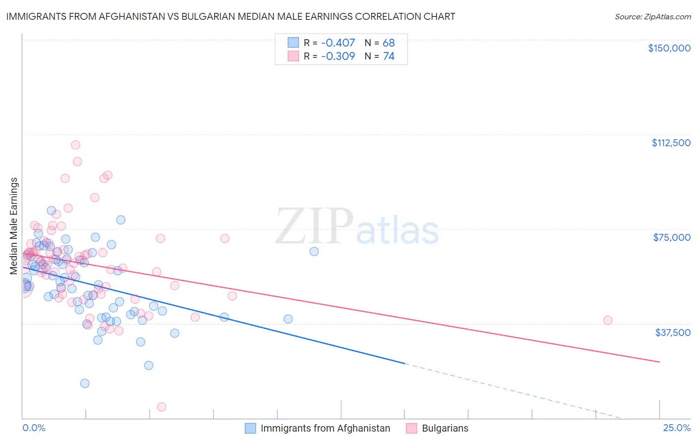 Immigrants from Afghanistan vs Bulgarian Median Male Earnings