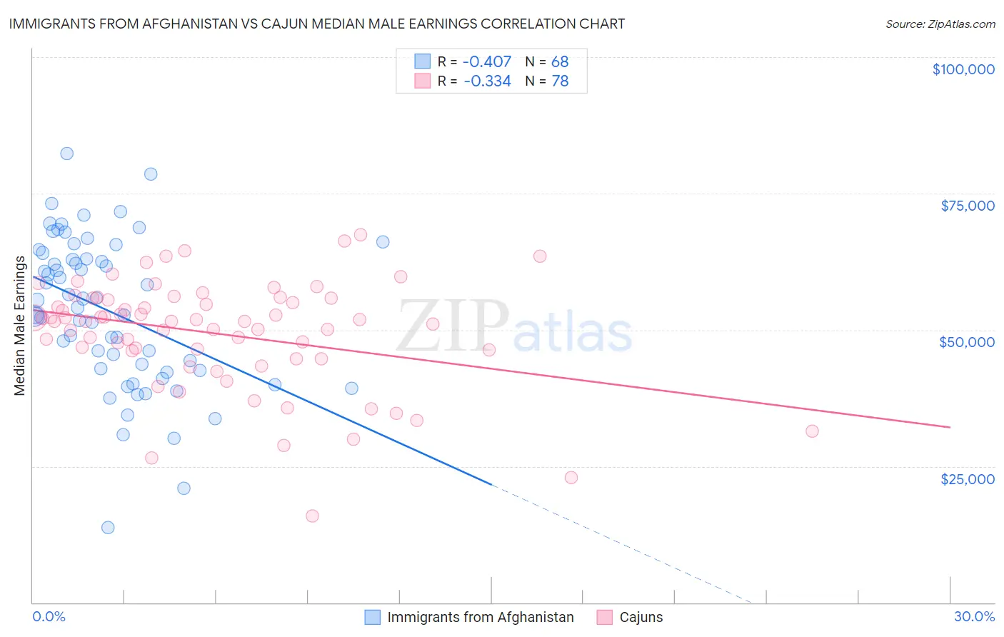 Immigrants from Afghanistan vs Cajun Median Male Earnings