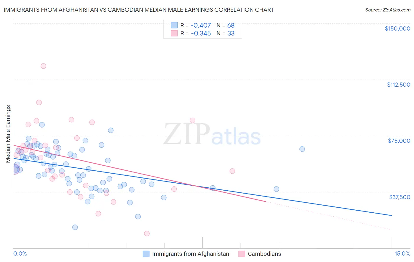 Immigrants from Afghanistan vs Cambodian Median Male Earnings