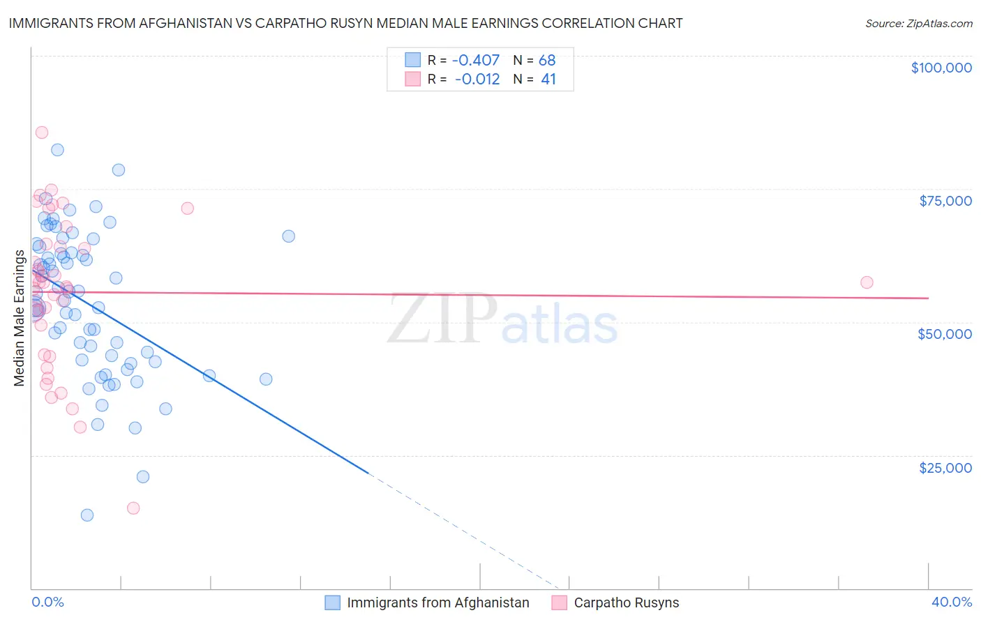 Immigrants from Afghanistan vs Carpatho Rusyn Median Male Earnings