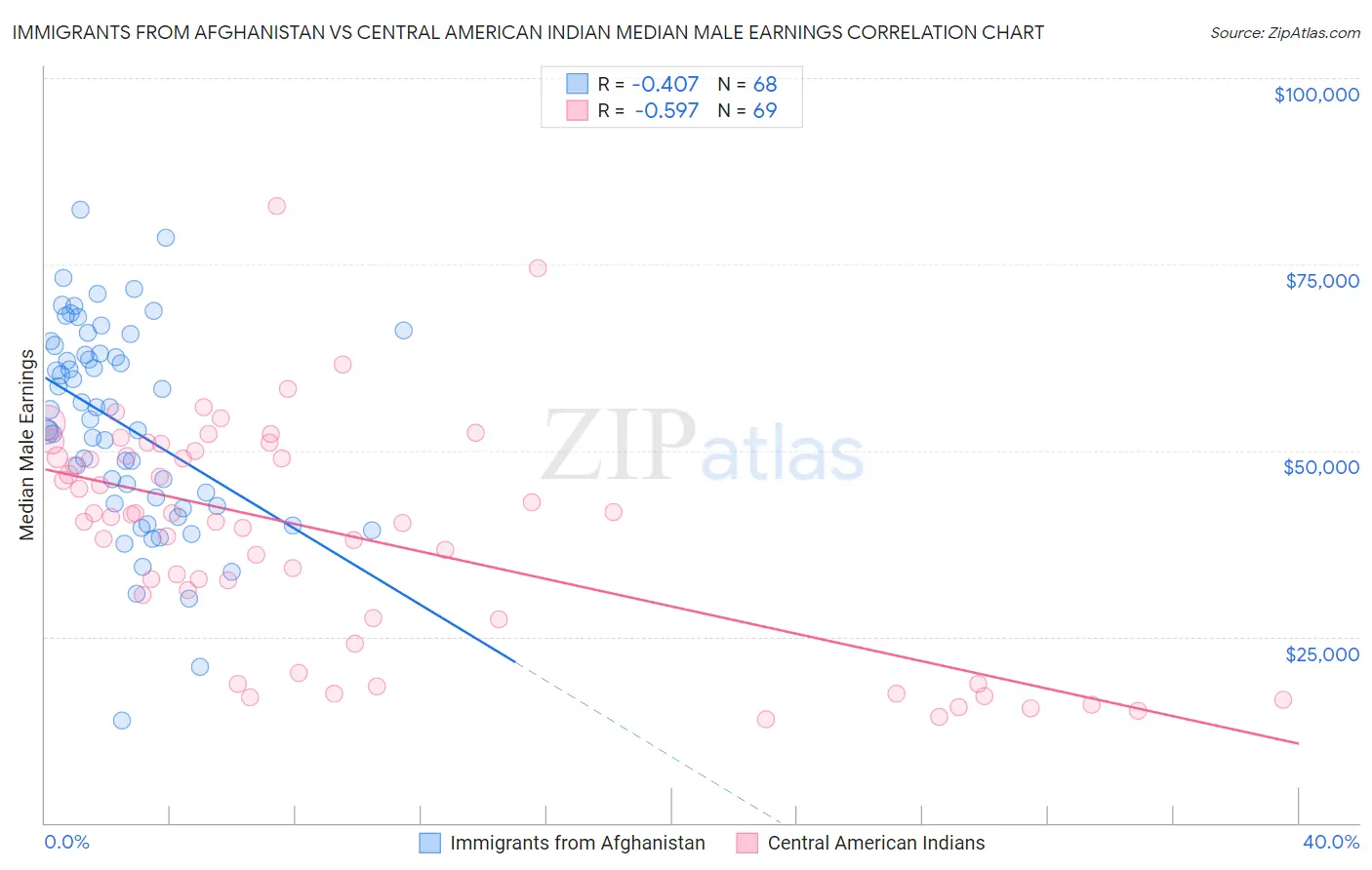 Immigrants from Afghanistan vs Central American Indian Median Male Earnings