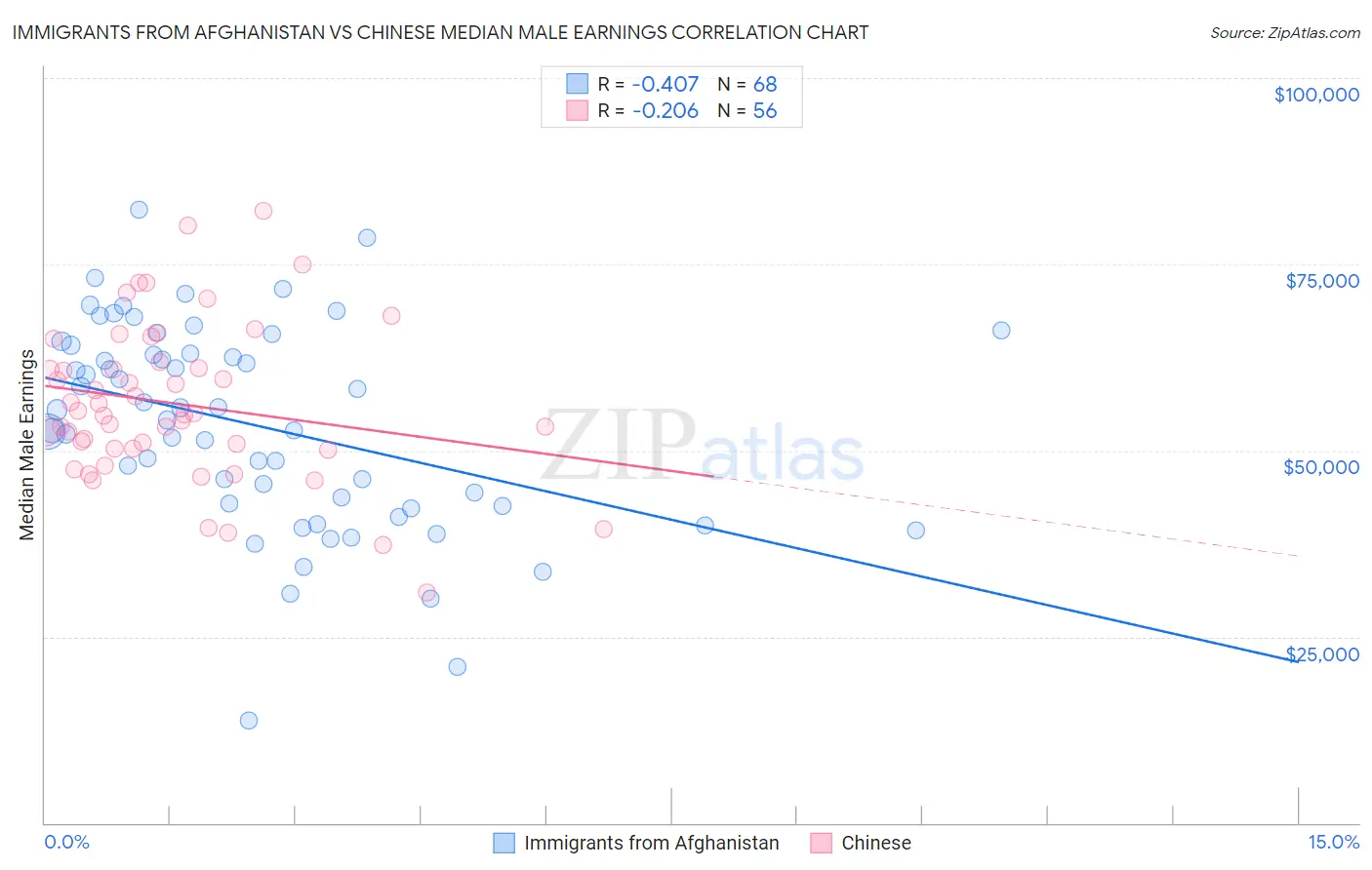 Immigrants from Afghanistan vs Chinese Median Male Earnings
