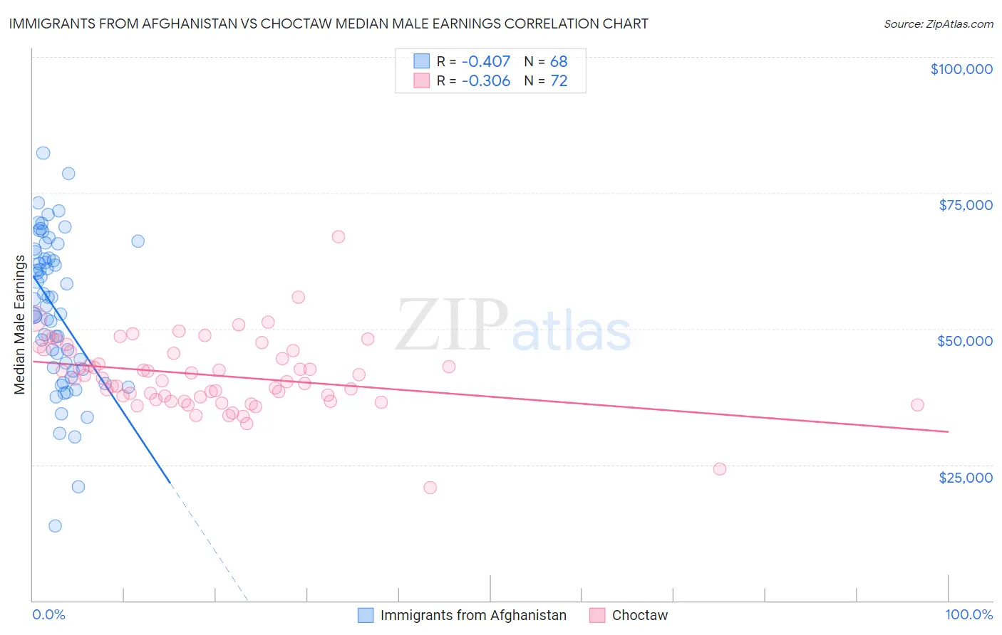 Immigrants from Afghanistan vs Choctaw Median Male Earnings