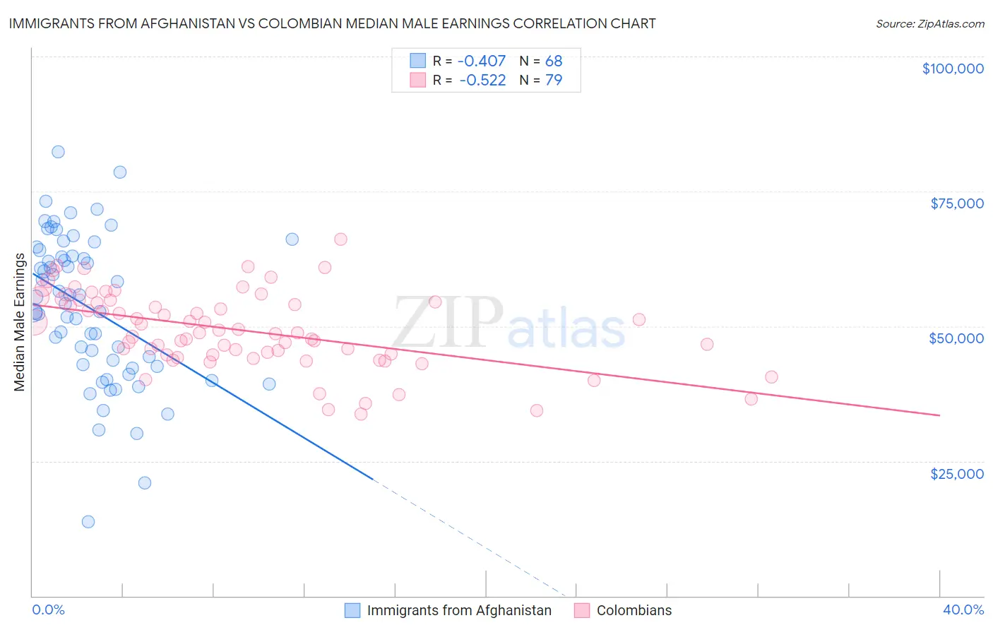 Immigrants from Afghanistan vs Colombian Median Male Earnings