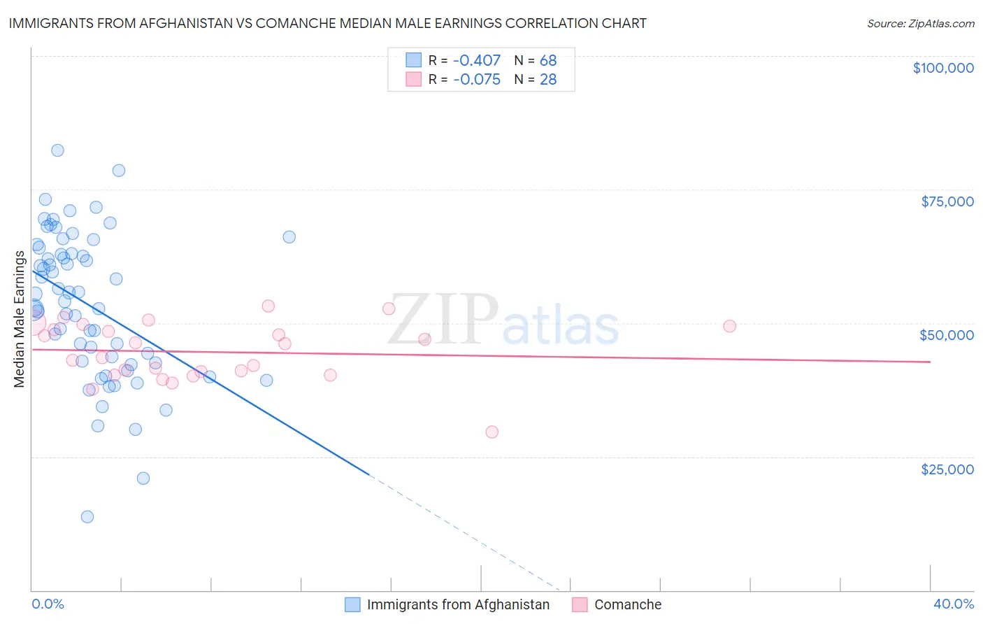 Immigrants from Afghanistan vs Comanche Median Male Earnings