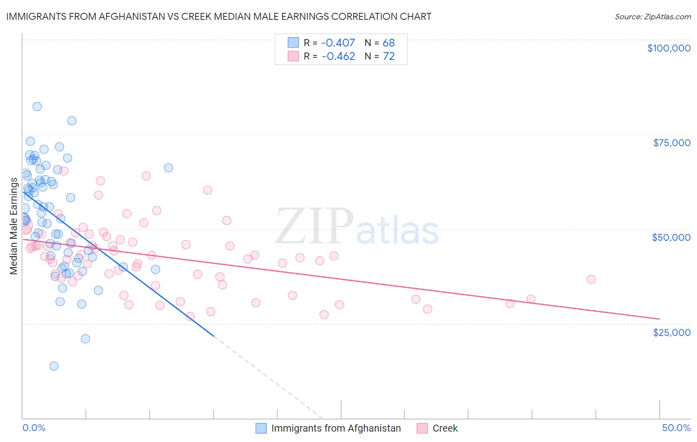 Immigrants from Afghanistan vs Creek Median Male Earnings