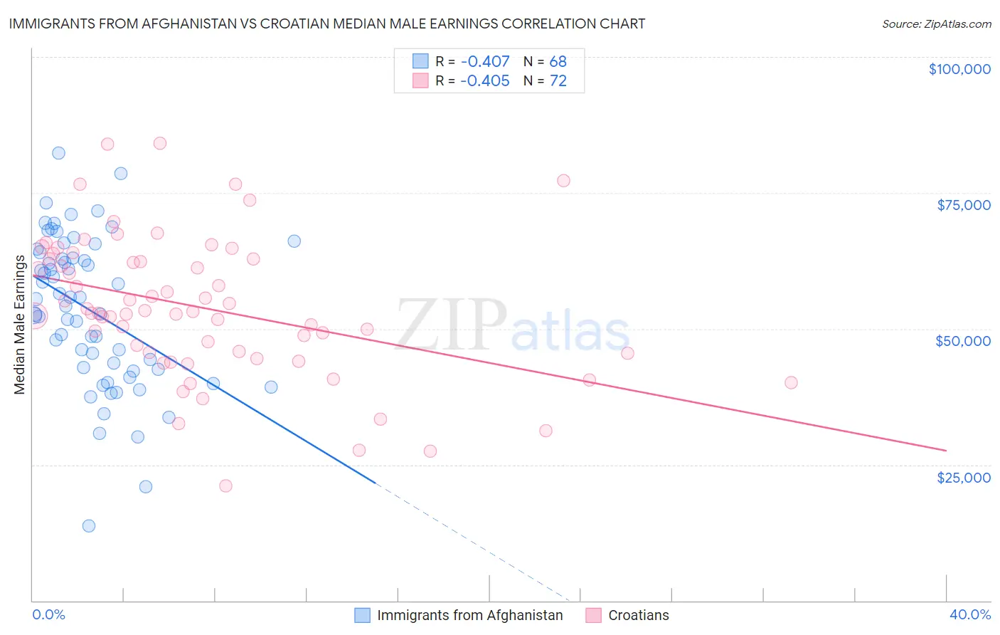 Immigrants from Afghanistan vs Croatian Median Male Earnings