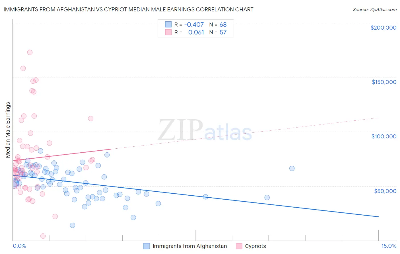 Immigrants from Afghanistan vs Cypriot Median Male Earnings