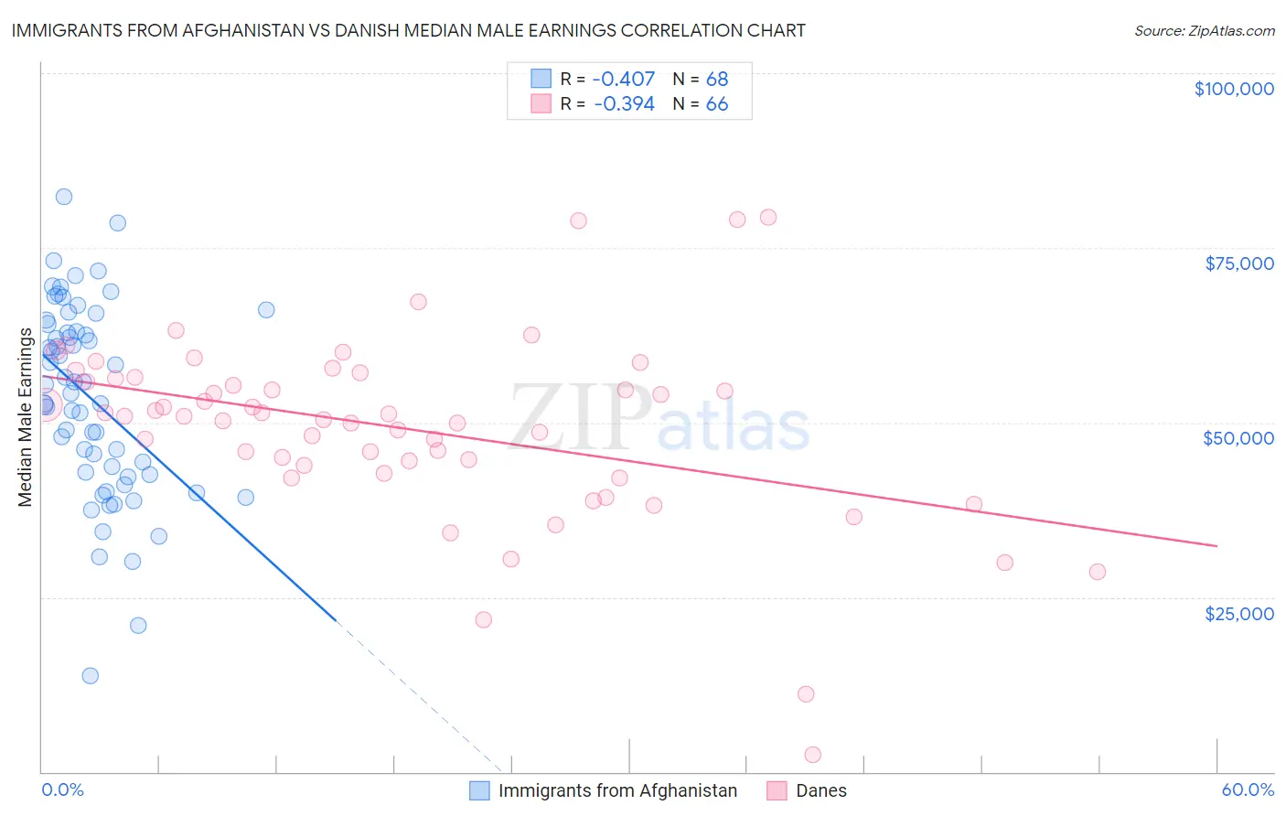 Immigrants from Afghanistan vs Danish Median Male Earnings