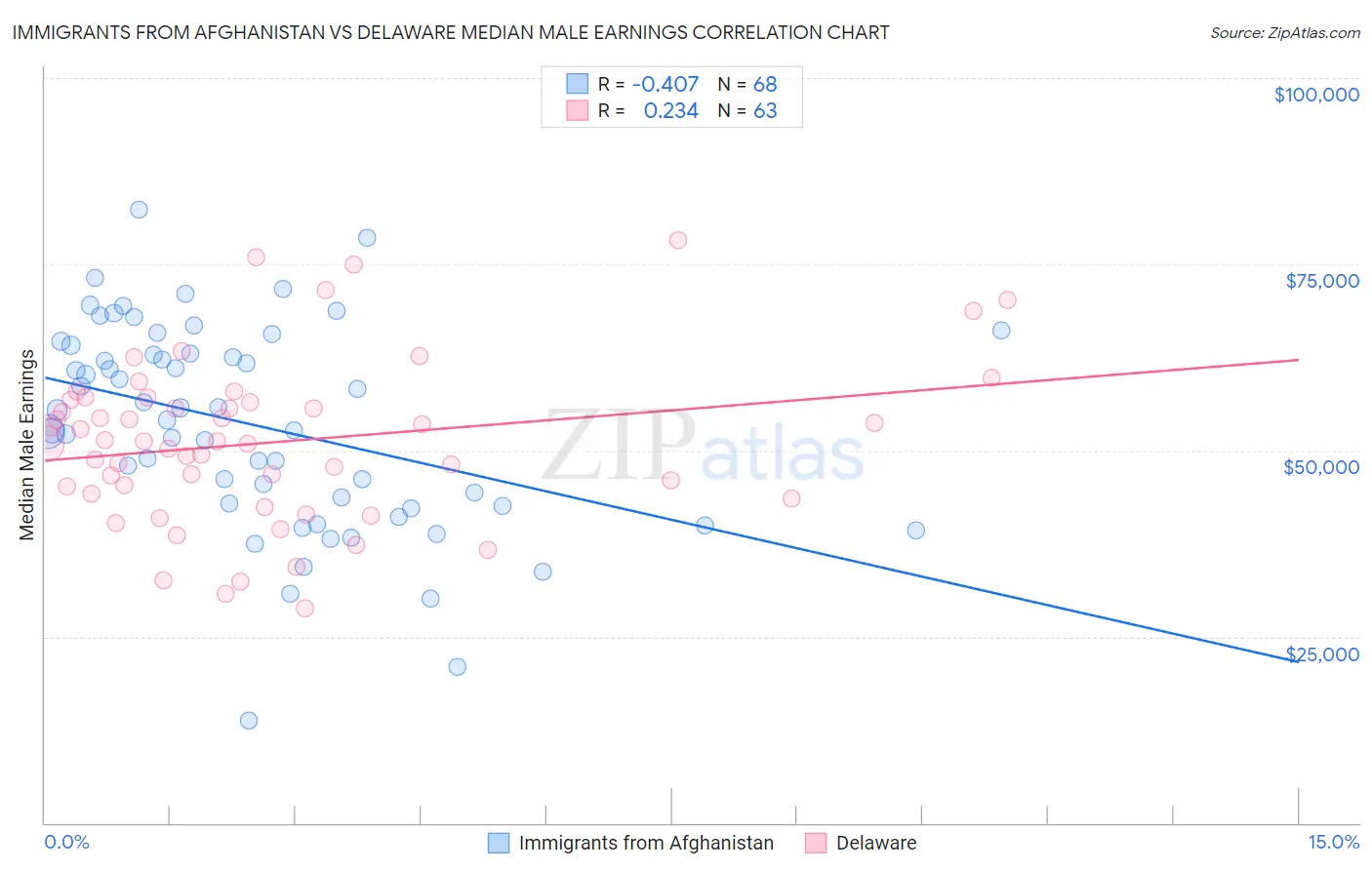 Immigrants from Afghanistan vs Delaware Median Male Earnings
