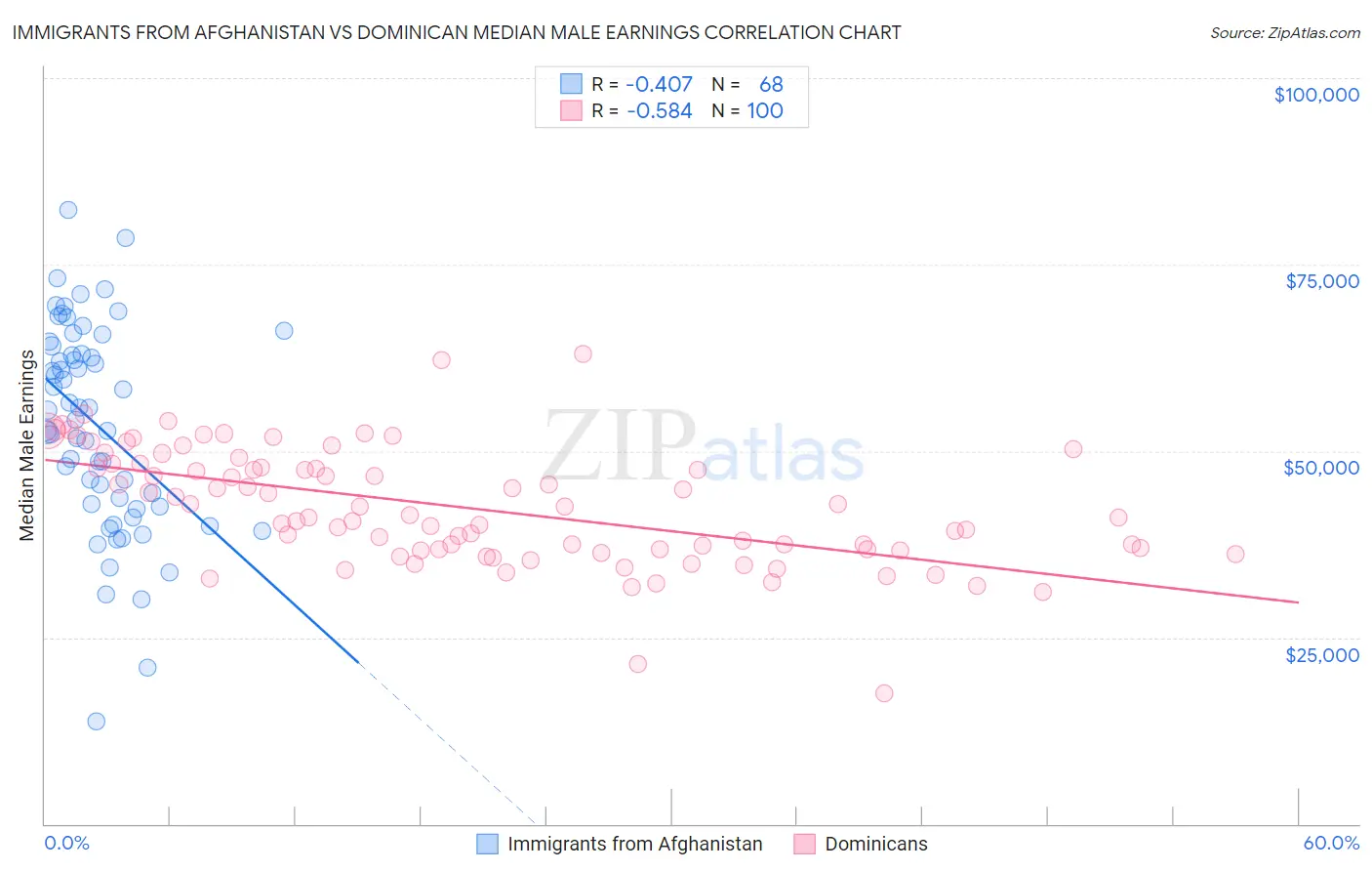 Immigrants from Afghanistan vs Dominican Median Male Earnings