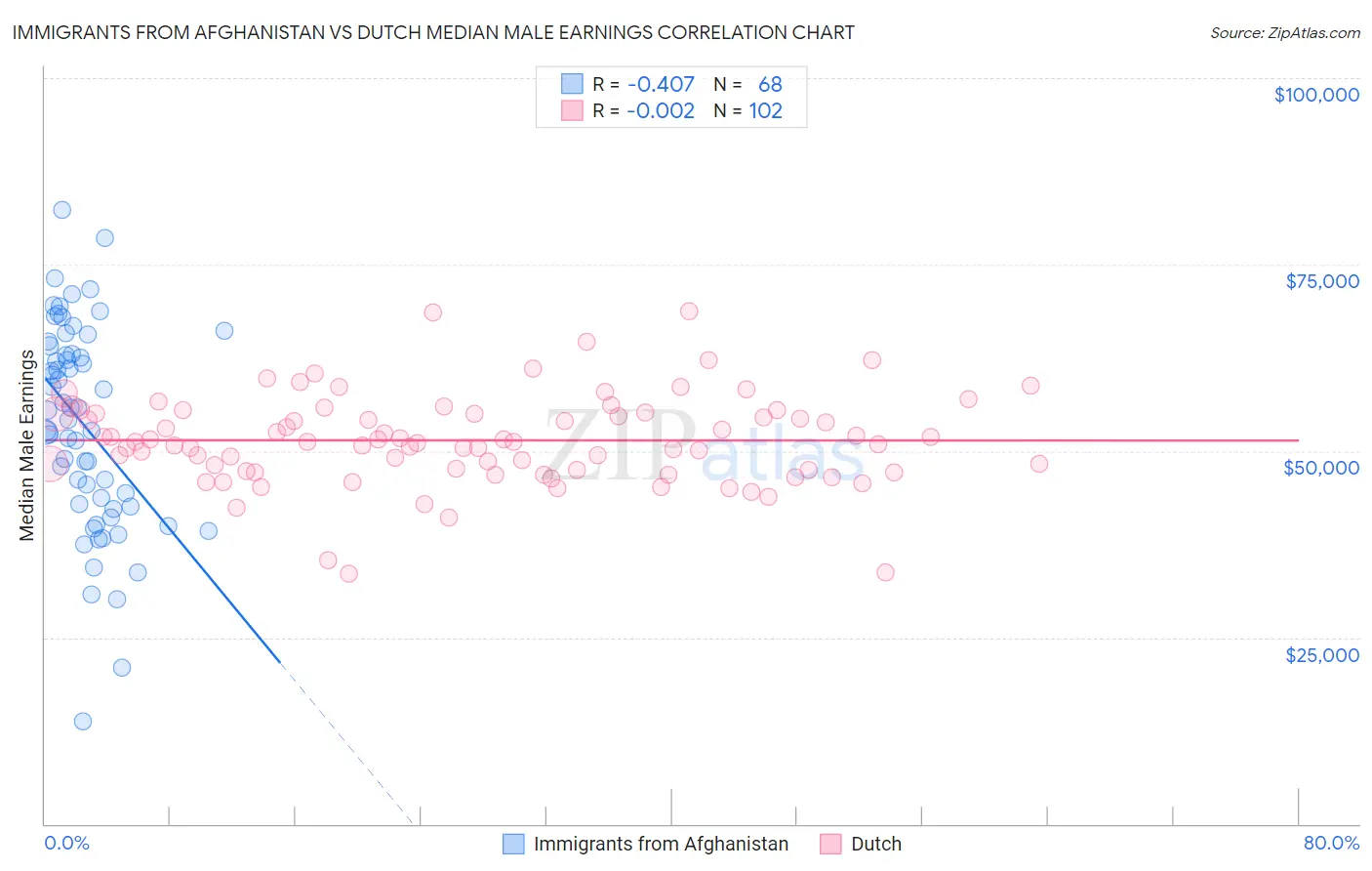Immigrants from Afghanistan vs Dutch Median Male Earnings