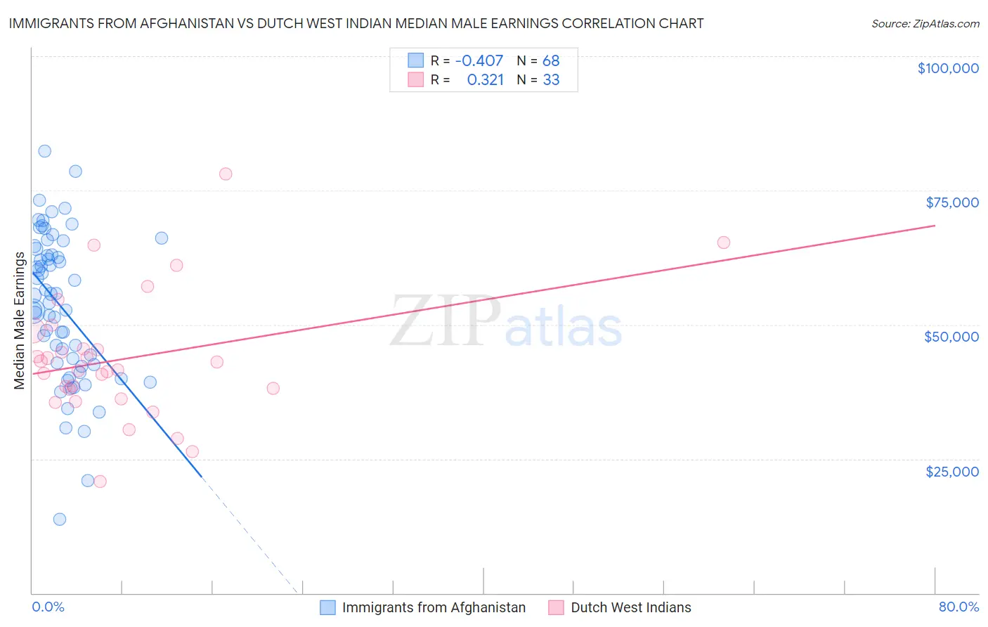 Immigrants from Afghanistan vs Dutch West Indian Median Male Earnings