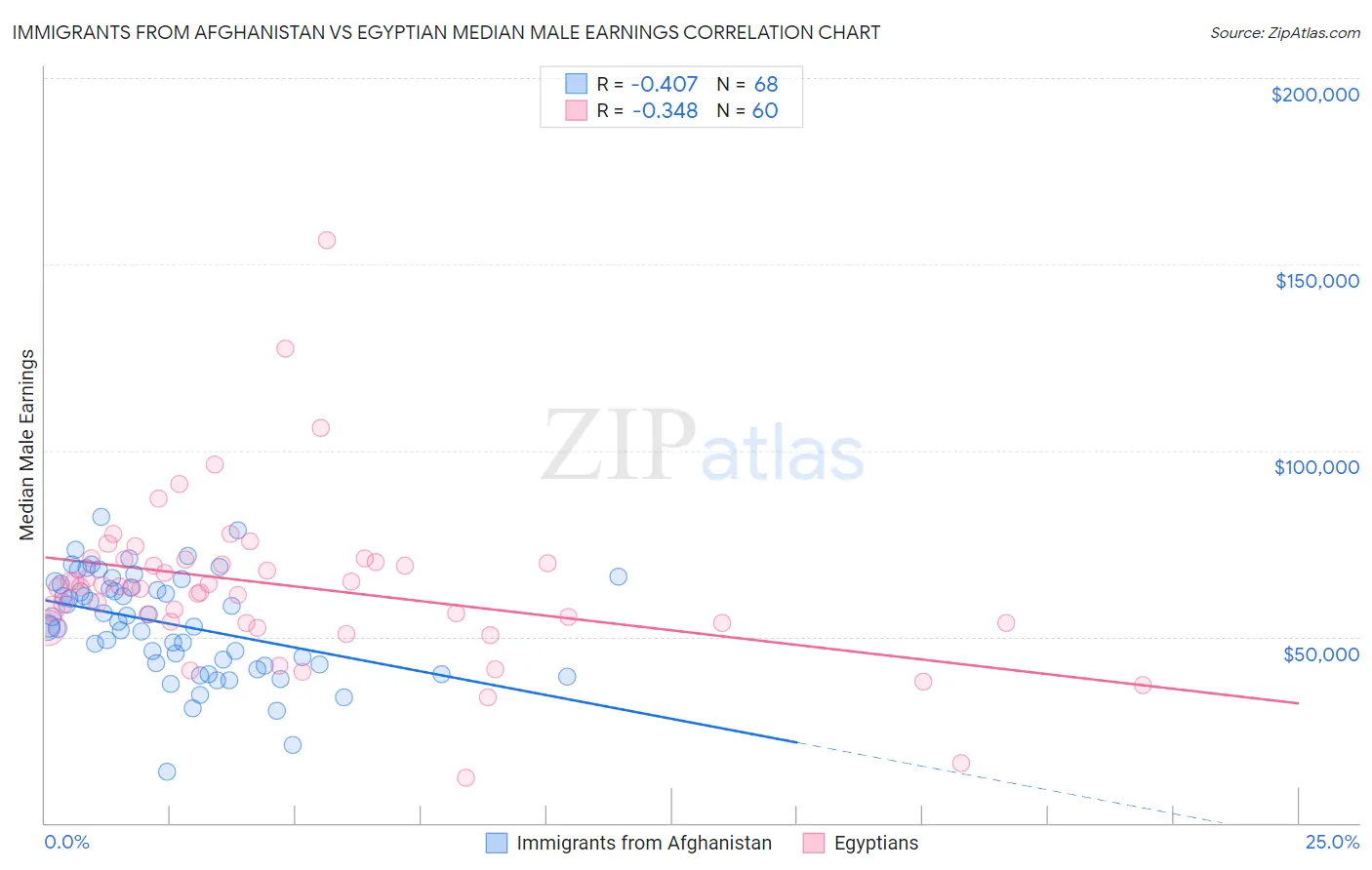 Immigrants from Afghanistan vs Egyptian Median Male Earnings