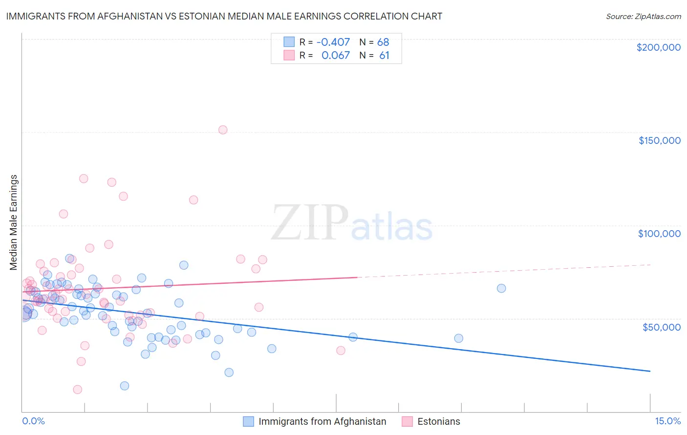 Immigrants from Afghanistan vs Estonian Median Male Earnings