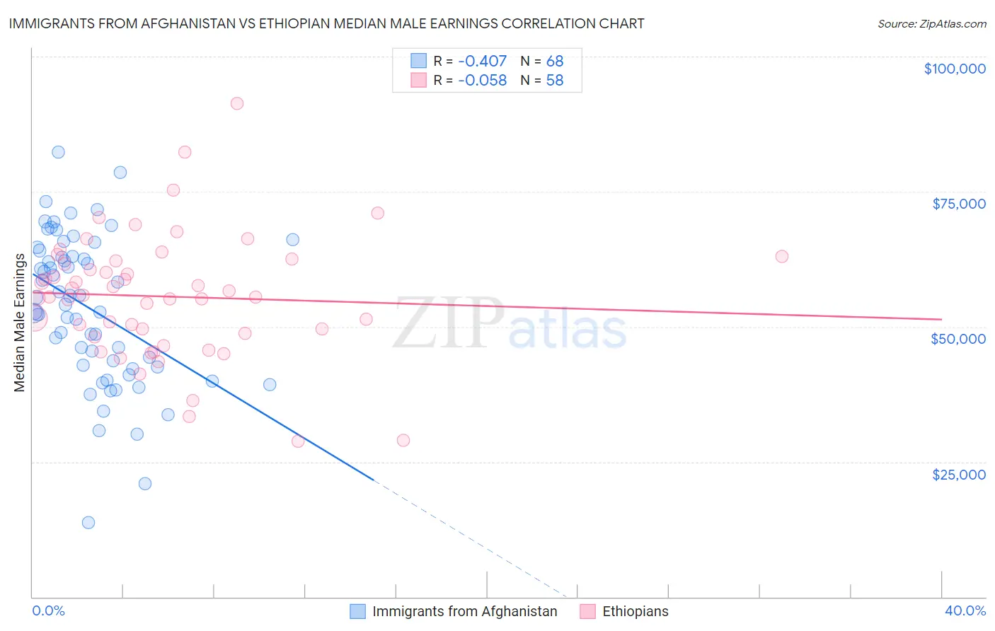 Immigrants from Afghanistan vs Ethiopian Median Male Earnings