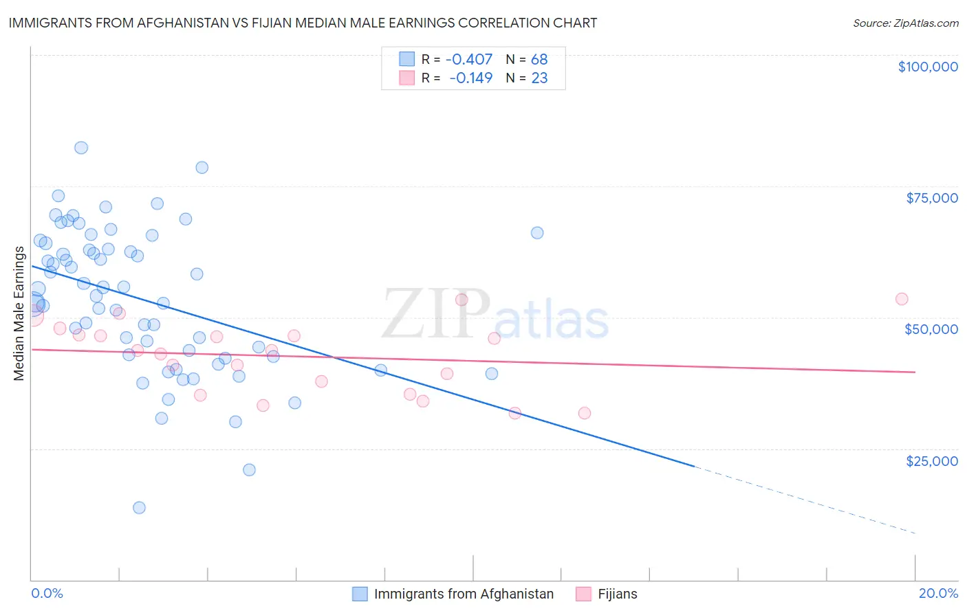 Immigrants from Afghanistan vs Fijian Median Male Earnings