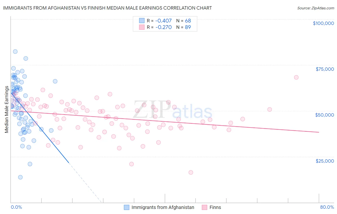 Immigrants from Afghanistan vs Finnish Median Male Earnings