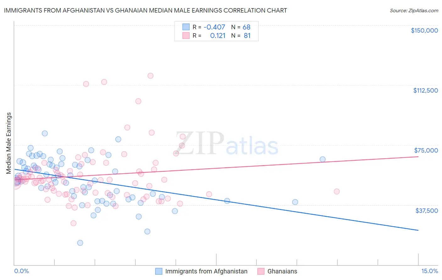 Immigrants from Afghanistan vs Ghanaian Median Male Earnings