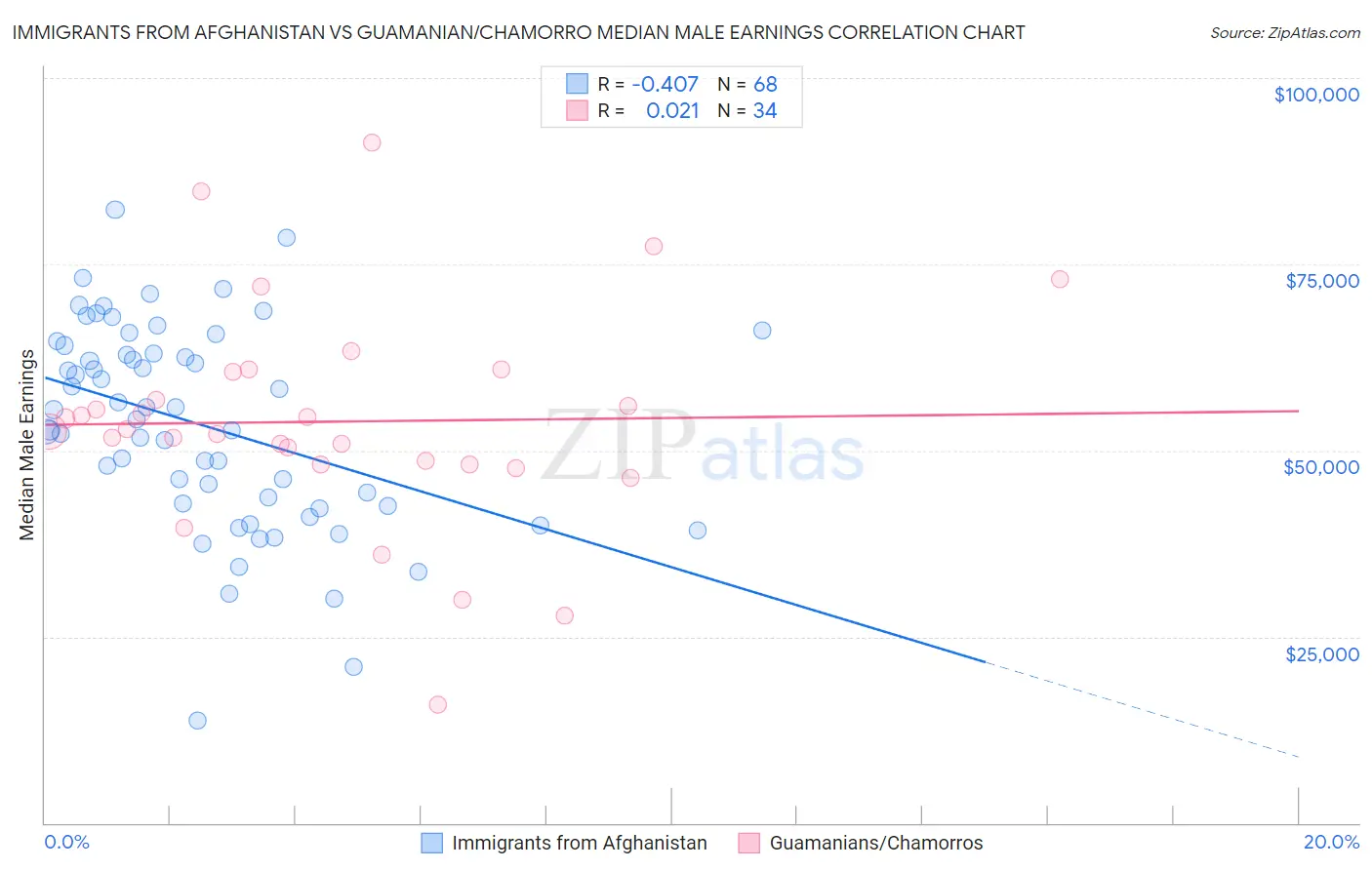 Immigrants from Afghanistan vs Guamanian/Chamorro Median Male Earnings