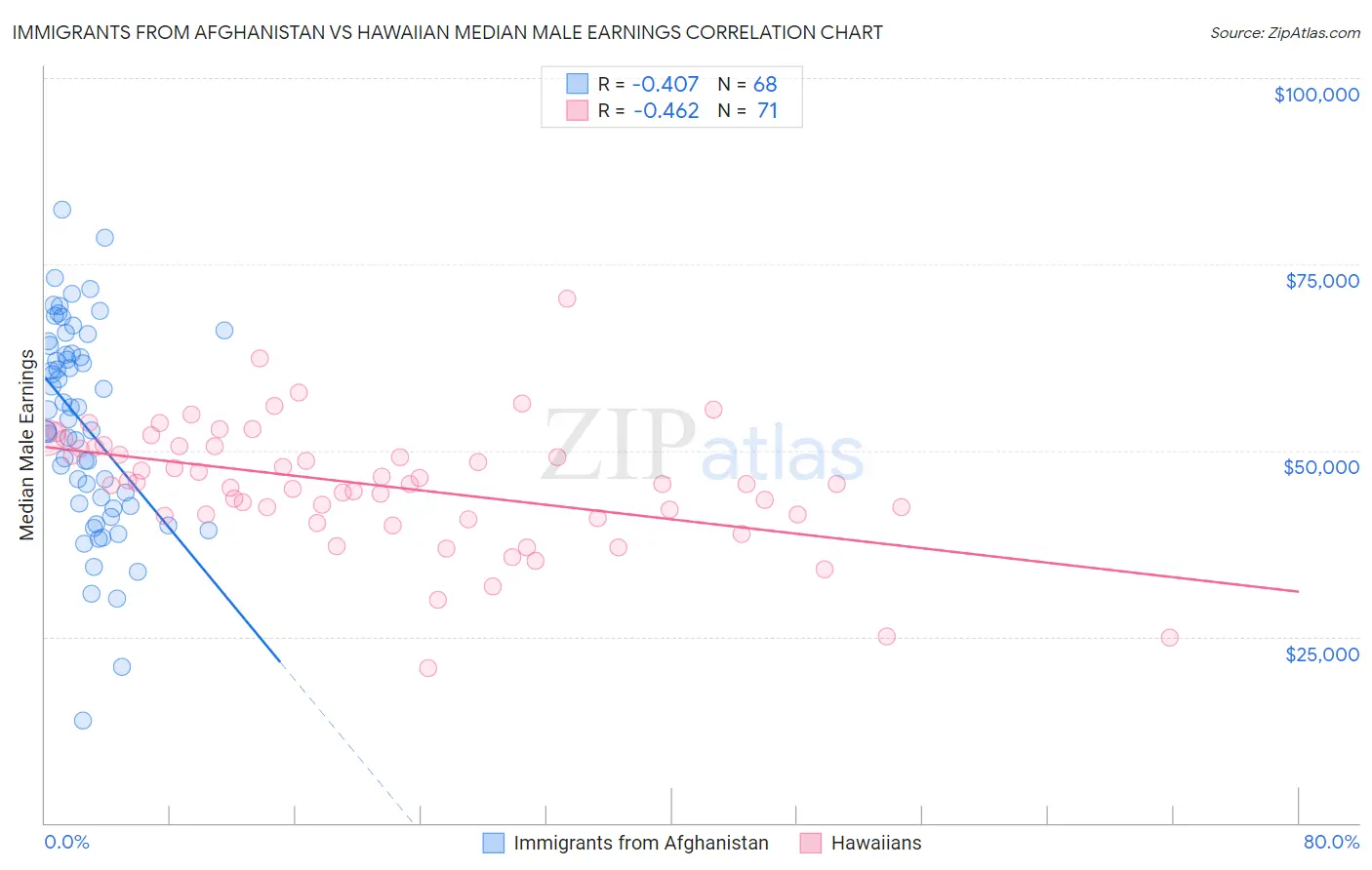 Immigrants from Afghanistan vs Hawaiian Median Male Earnings