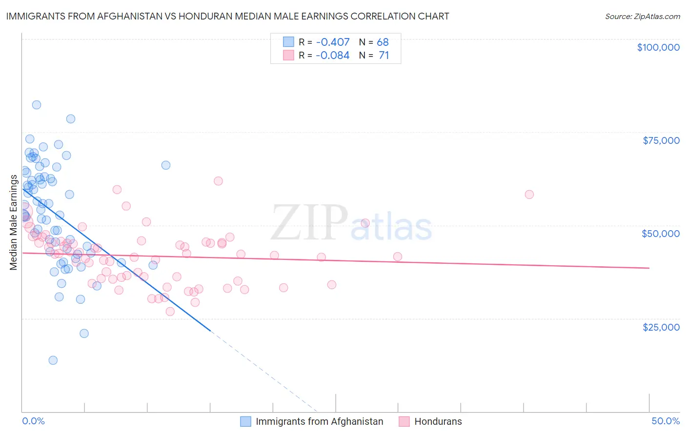 Immigrants from Afghanistan vs Honduran Median Male Earnings