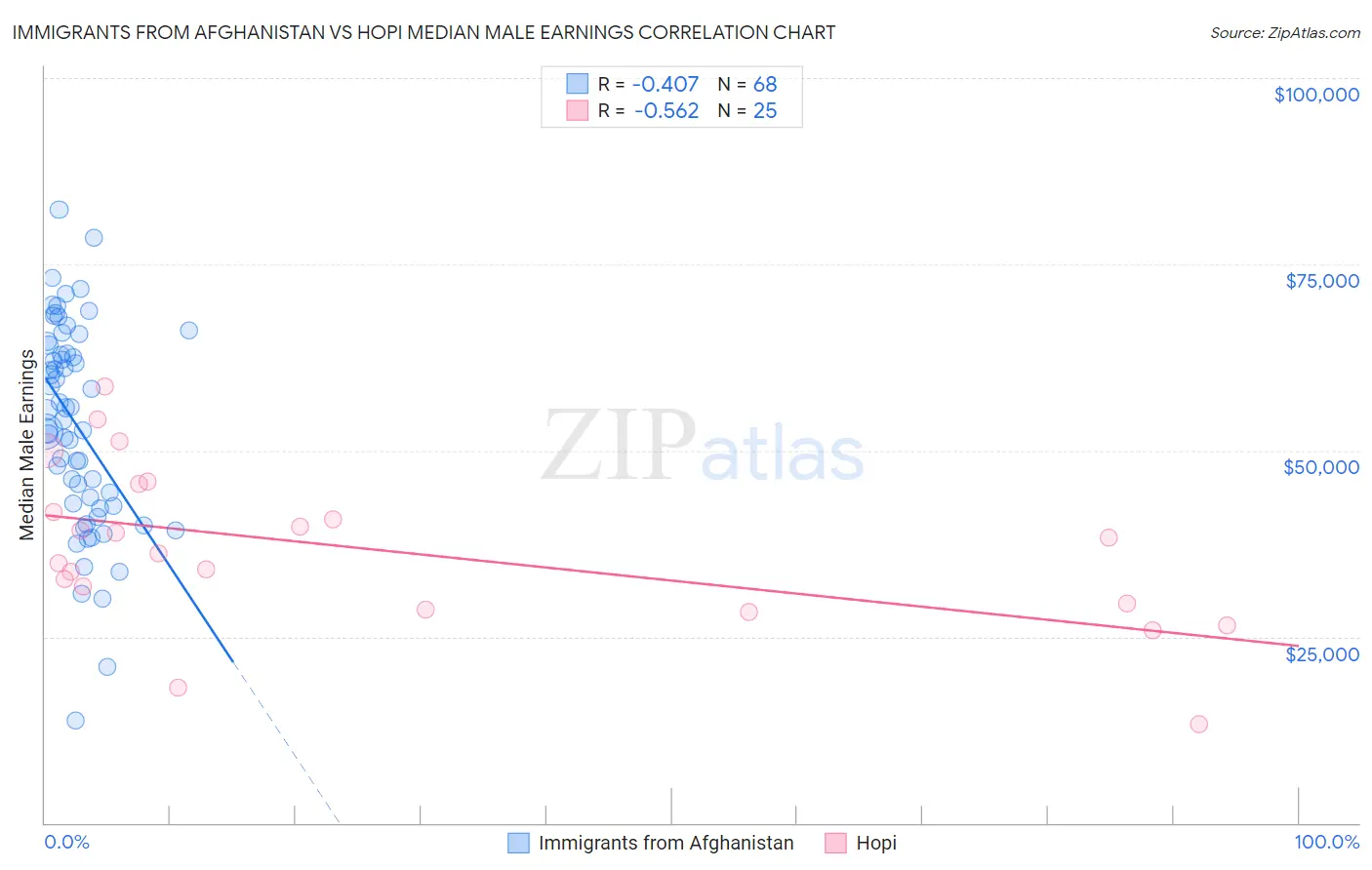 Immigrants from Afghanistan vs Hopi Median Male Earnings