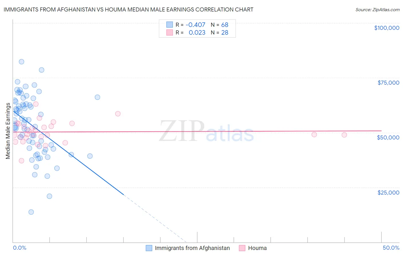 Immigrants from Afghanistan vs Houma Median Male Earnings