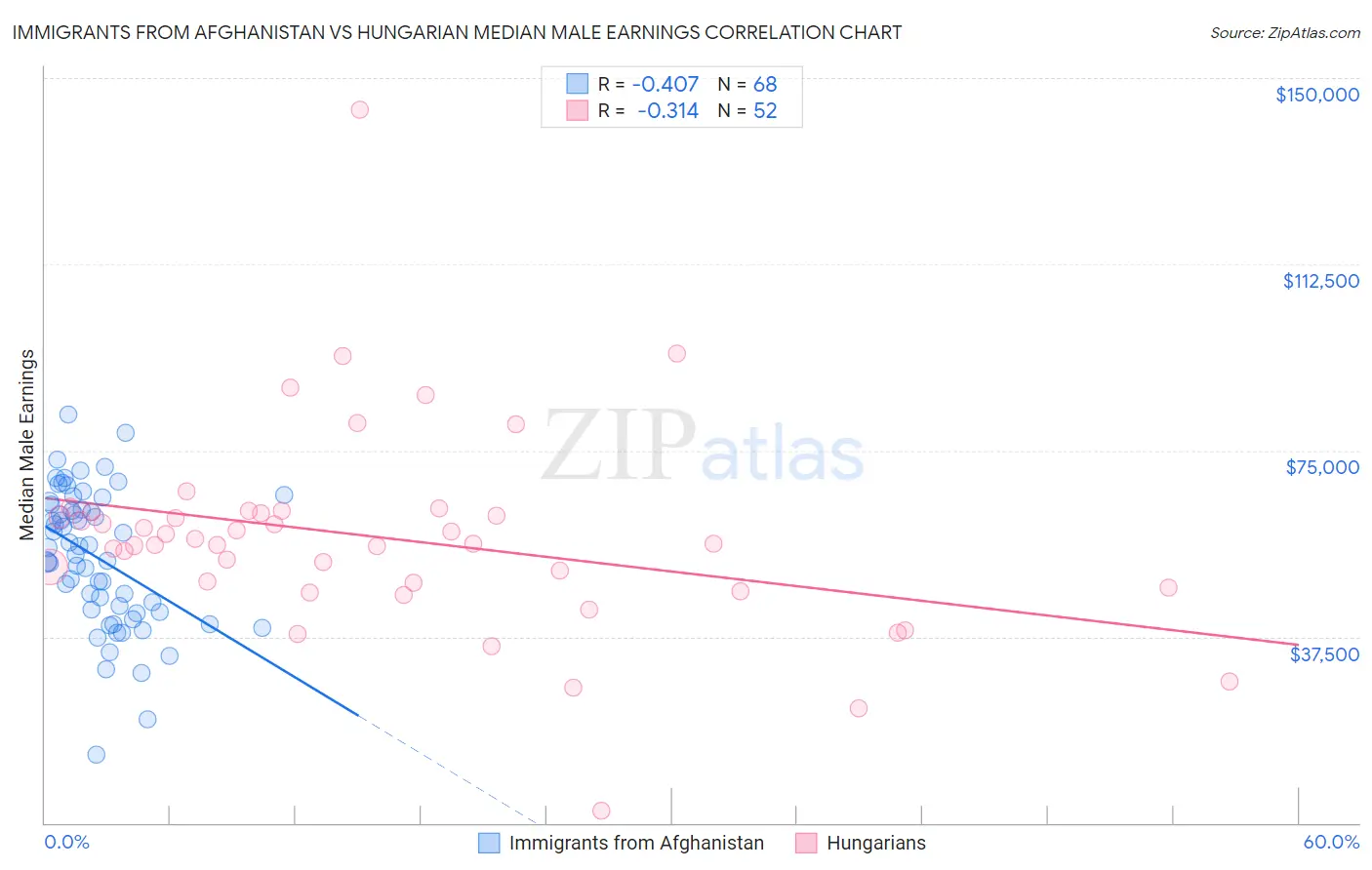 Immigrants from Afghanistan vs Hungarian Median Male Earnings