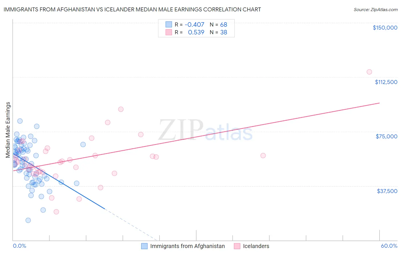 Immigrants from Afghanistan vs Icelander Median Male Earnings