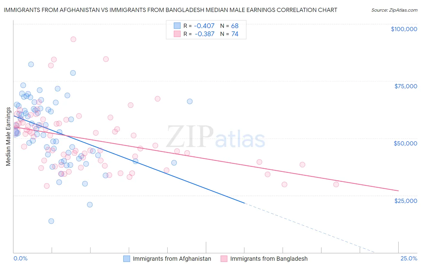 Immigrants from Afghanistan vs Immigrants from Bangladesh Median Male Earnings