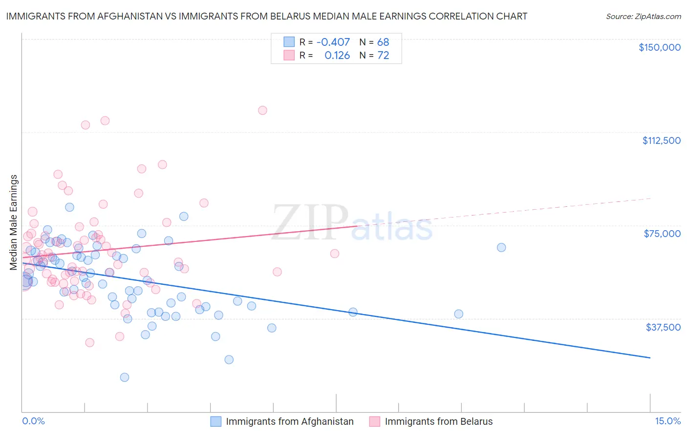 Immigrants from Afghanistan vs Immigrants from Belarus Median Male Earnings