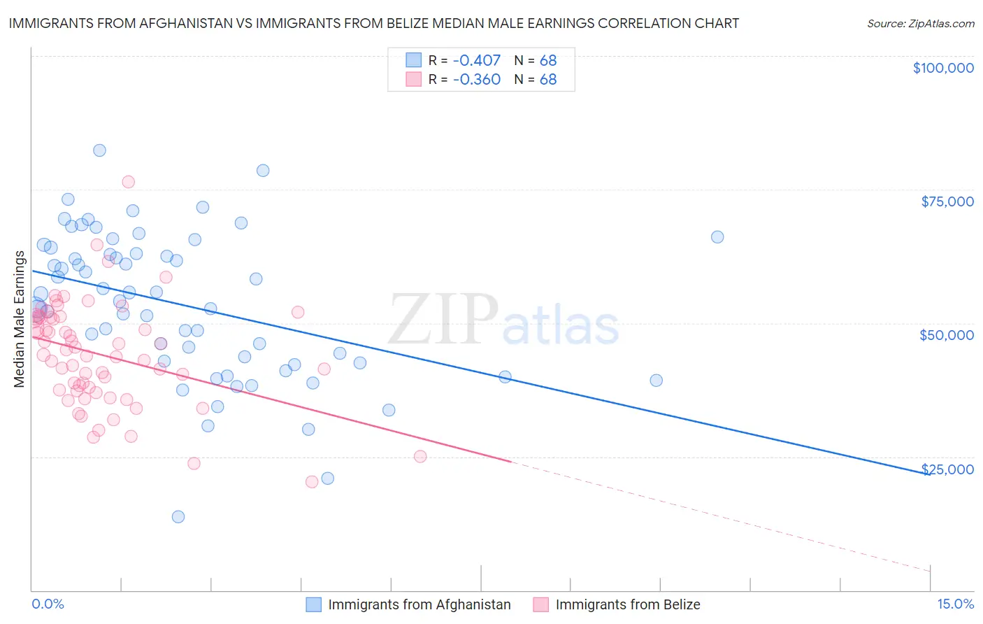 Immigrants from Afghanistan vs Immigrants from Belize Median Male Earnings