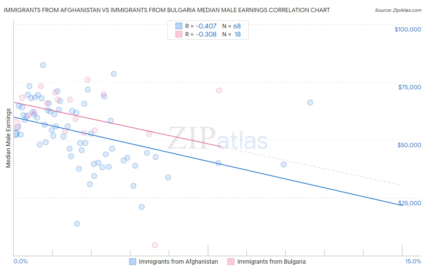 Immigrants from Afghanistan vs Immigrants from Bulgaria Median Male Earnings