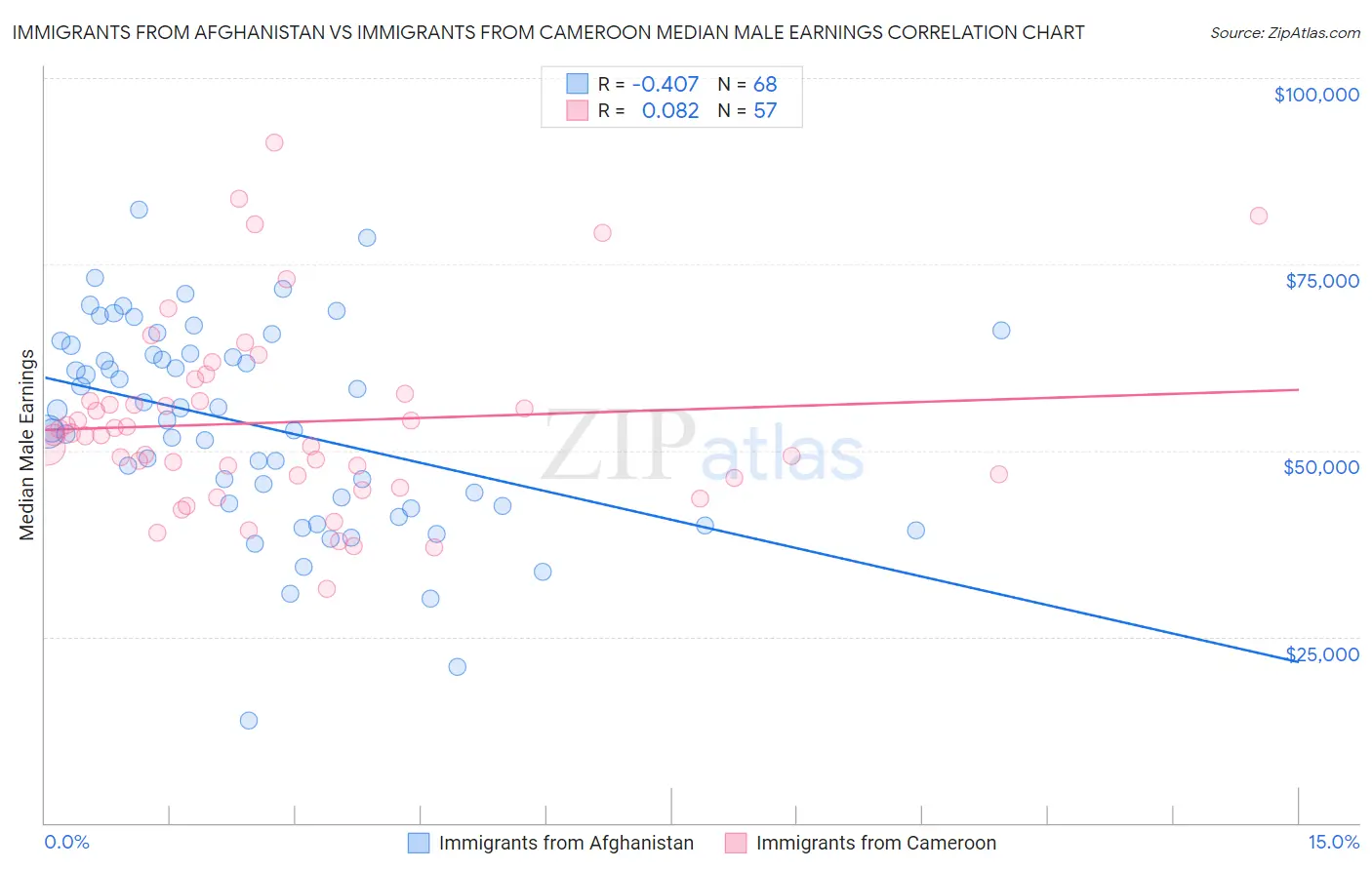 Immigrants from Afghanistan vs Immigrants from Cameroon Median Male Earnings