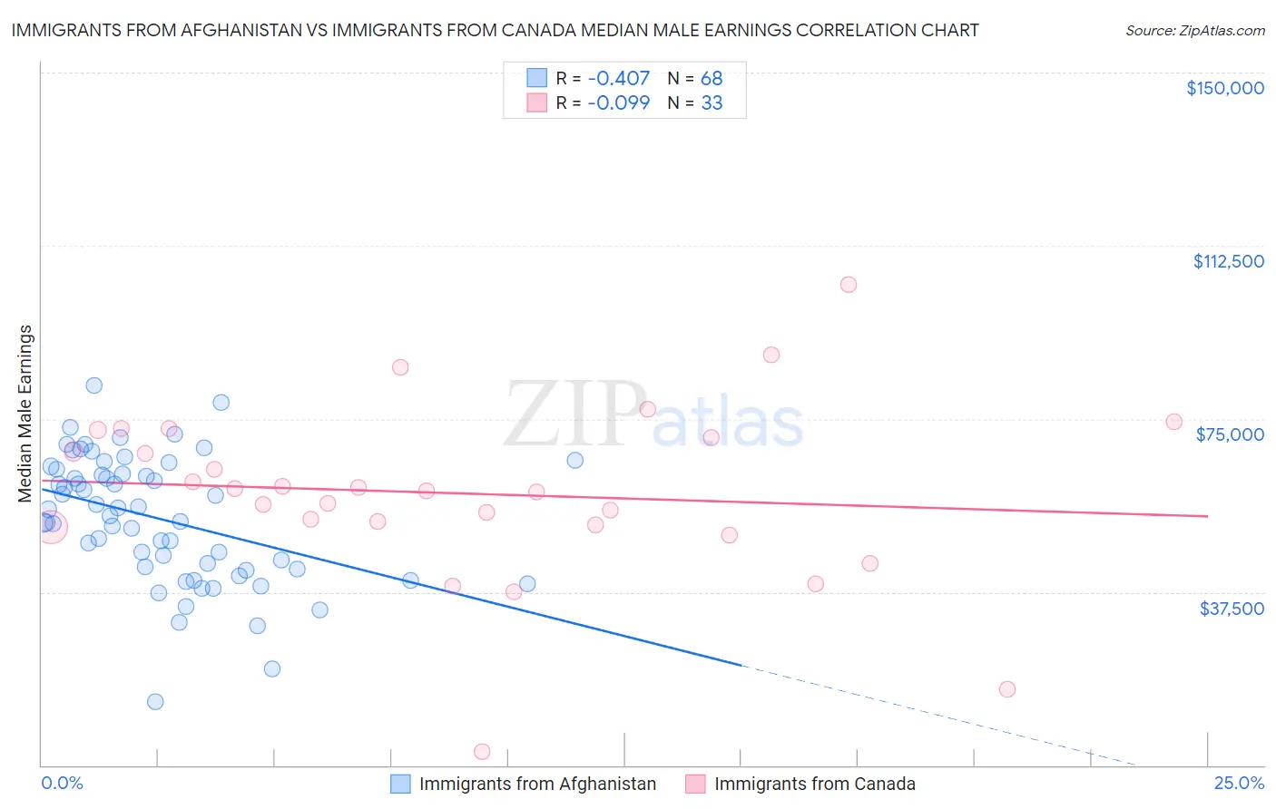 Immigrants from Afghanistan vs Immigrants from Canada Median Male Earnings