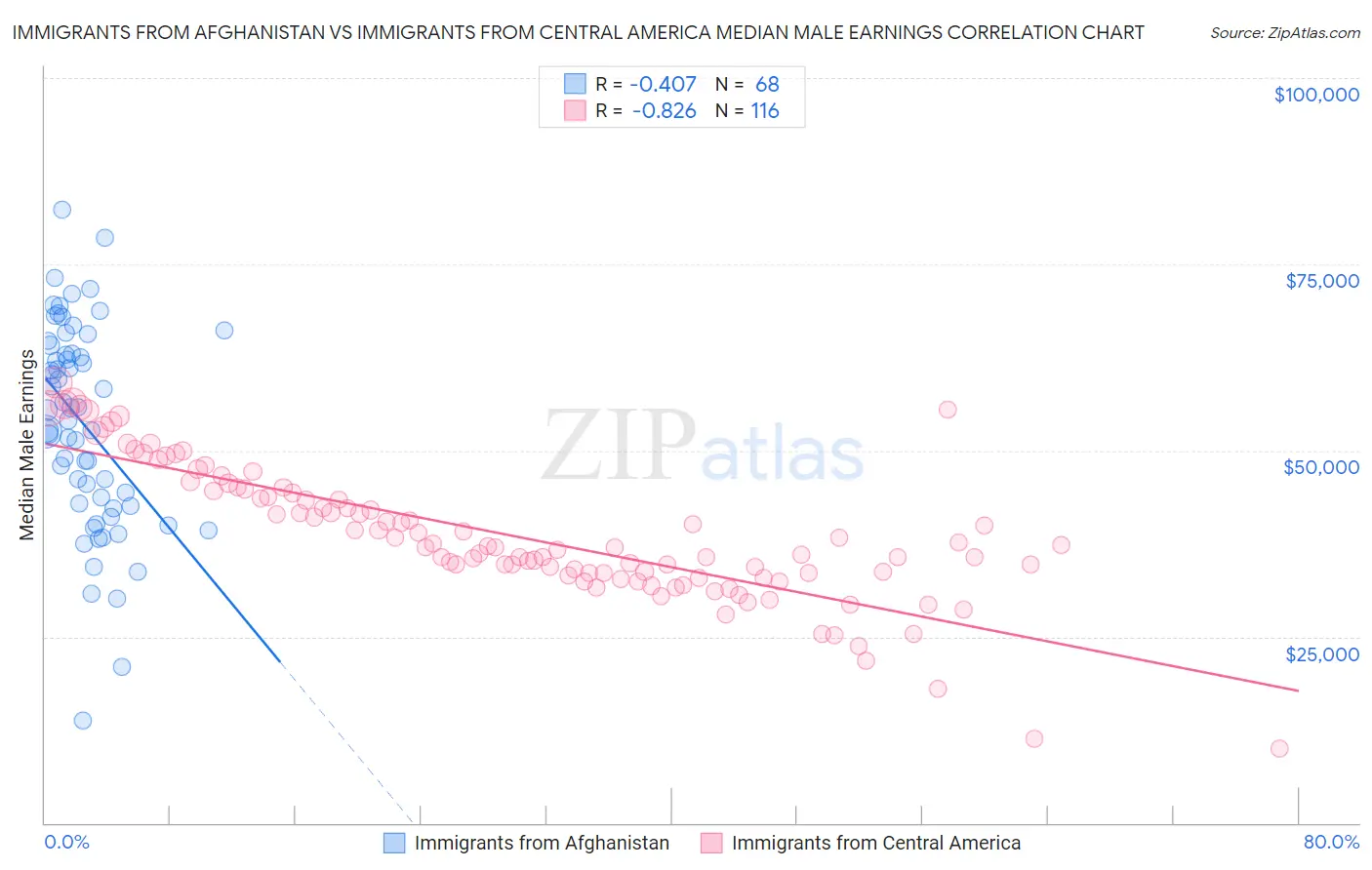 Immigrants from Afghanistan vs Immigrants from Central America Median Male Earnings