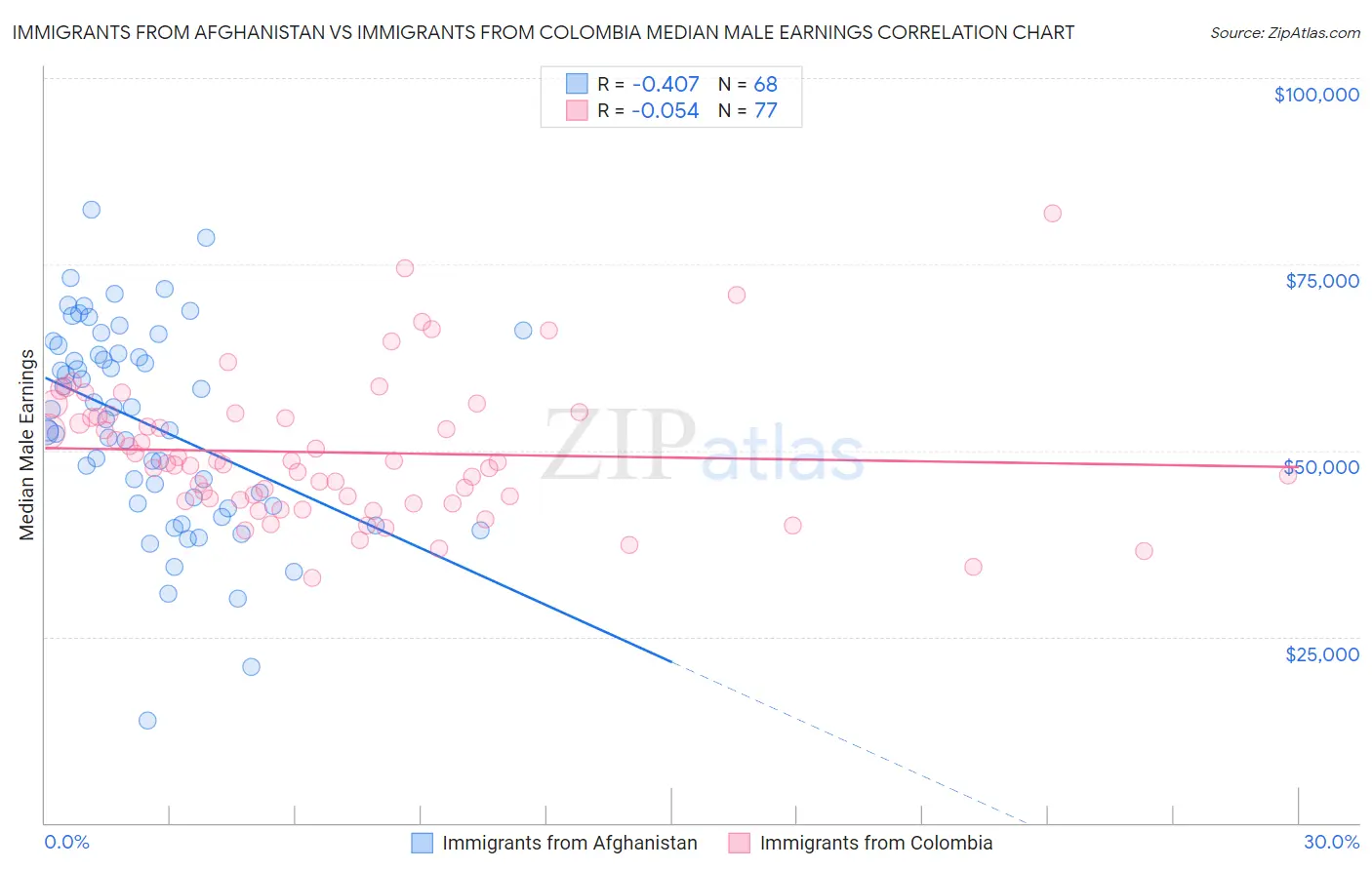Immigrants from Afghanistan vs Immigrants from Colombia Median Male Earnings