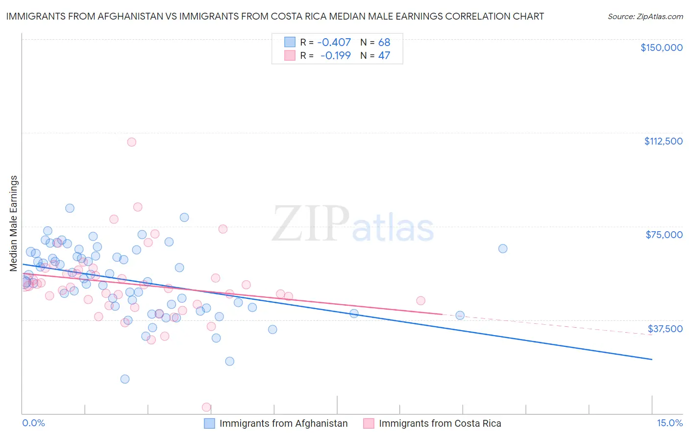 Immigrants from Afghanistan vs Immigrants from Costa Rica Median Male Earnings