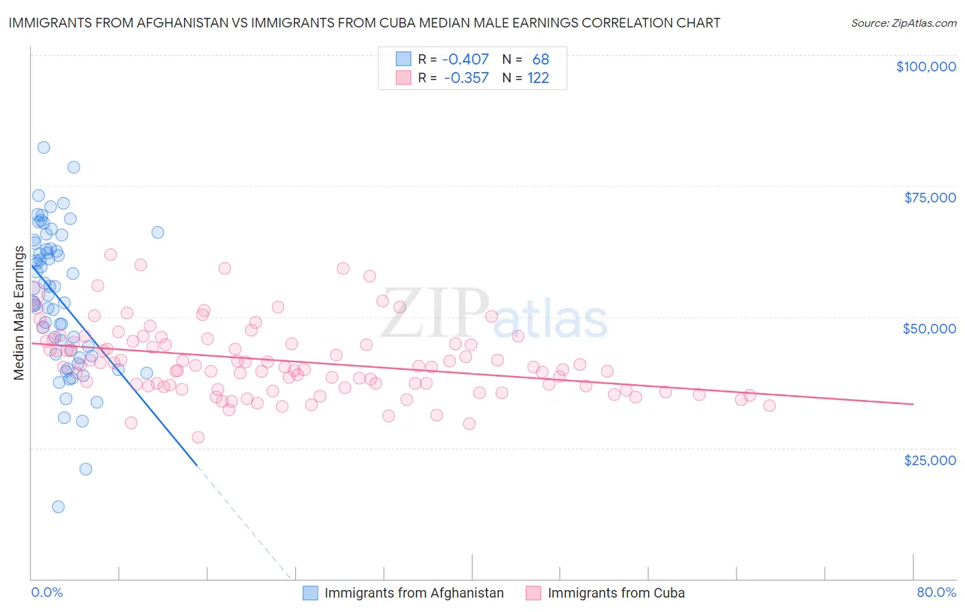 Immigrants from Afghanistan vs Immigrants from Cuba Median Male Earnings
