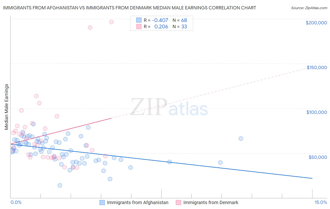 Immigrants from Afghanistan vs Immigrants from Denmark Median Male Earnings