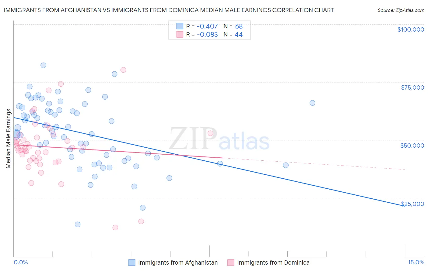 Immigrants from Afghanistan vs Immigrants from Dominica Median Male Earnings