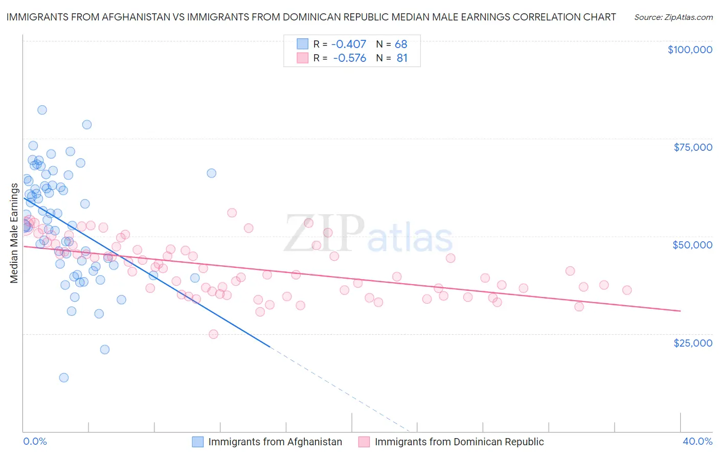 Immigrants from Afghanistan vs Immigrants from Dominican Republic Median Male Earnings