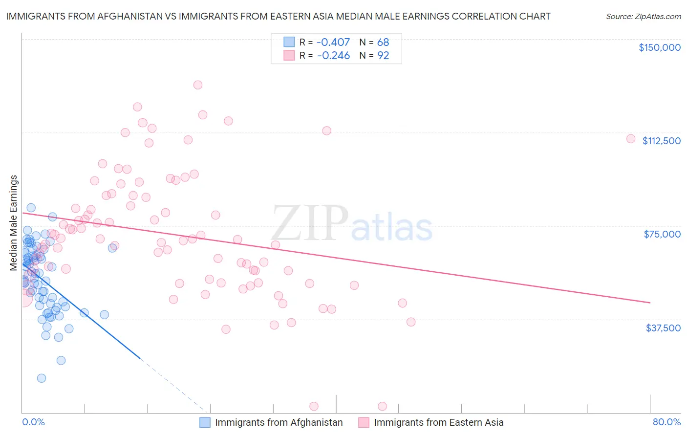 Immigrants from Afghanistan vs Immigrants from Eastern Asia Median Male Earnings